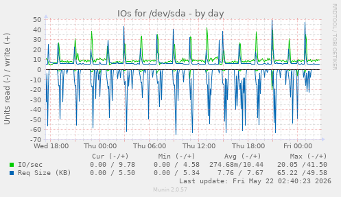 IOs for /dev/sda