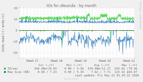 monthly graph