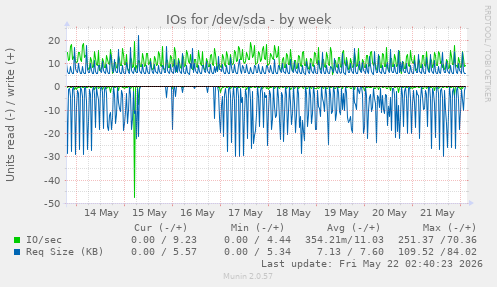 IOs for /dev/sda