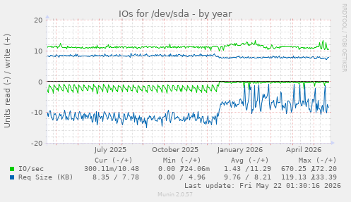 yearly graph