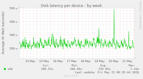 Disk latency per device