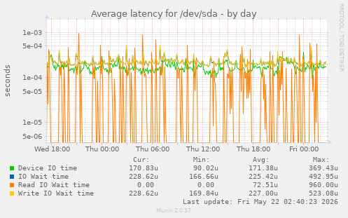 Average latency for /dev/sda