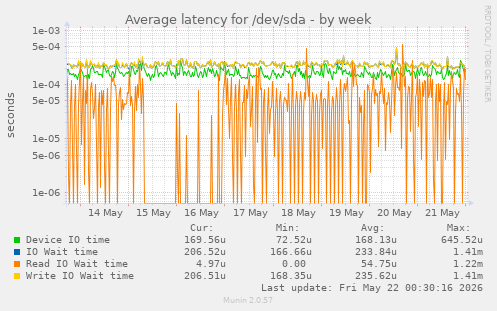 Average latency for /dev/sda