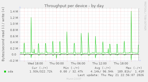 Throughput per device
