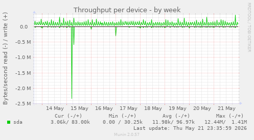 Throughput per device
