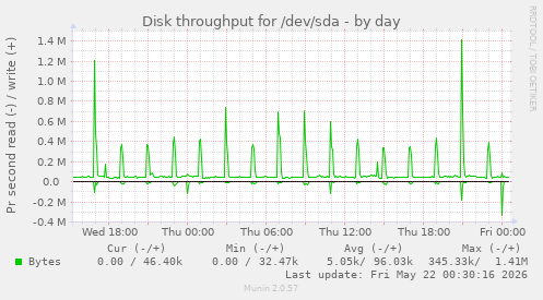 Disk throughput for /dev/sda