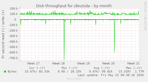monthly graph