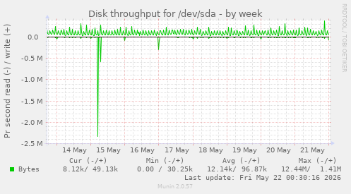 Disk throughput for /dev/sda