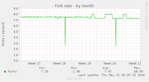 Fork rate
