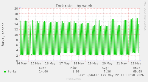 Fork rate