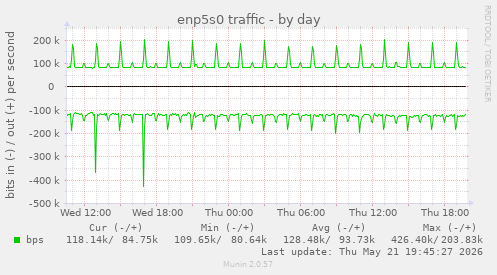 enp5s0 traffic