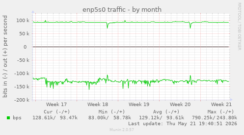 enp5s0 traffic