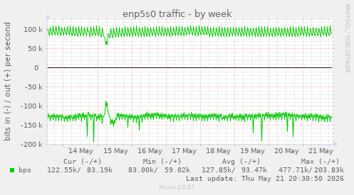 enp5s0 traffic