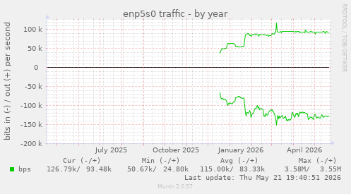 enp5s0 traffic