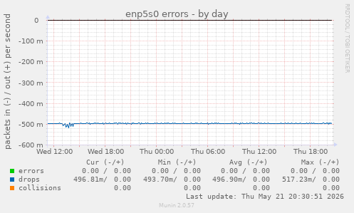 enp5s0 errors