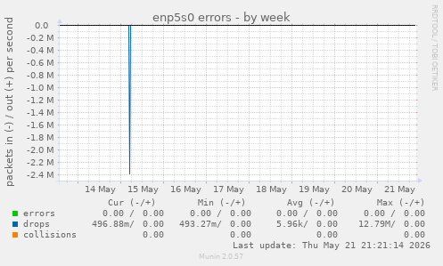 enp5s0 errors