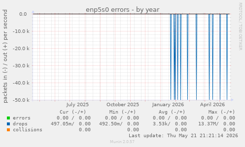 enp5s0 errors