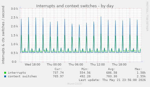 Interrupts and context switches