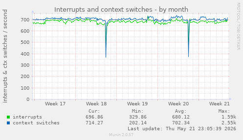 monthly graph