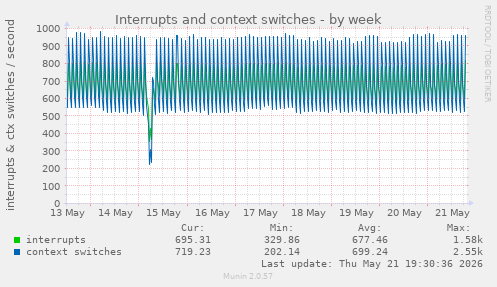 Interrupts and context switches