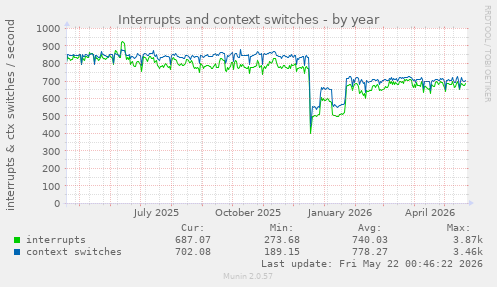 yearly graph