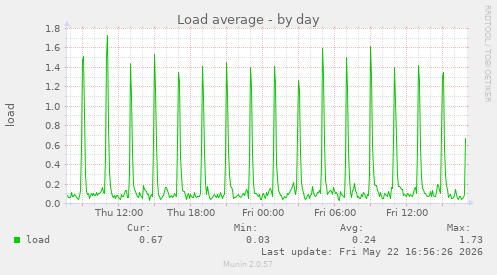 Load average
