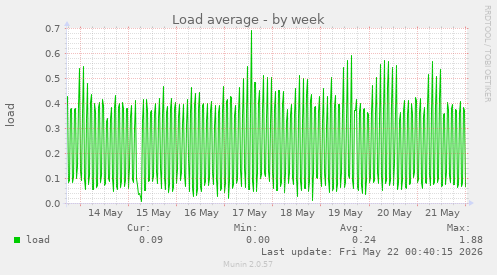 Load average
