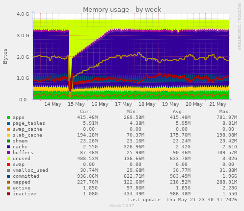 Memory usage