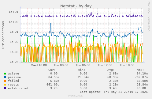 Netstat