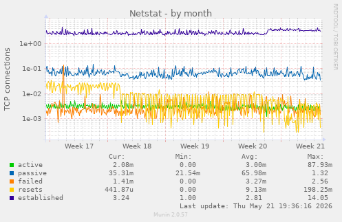 Netstat