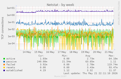 Netstat