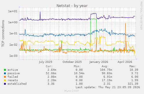 Netstat