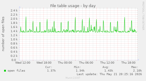 File table usage