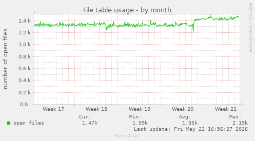 File table usage