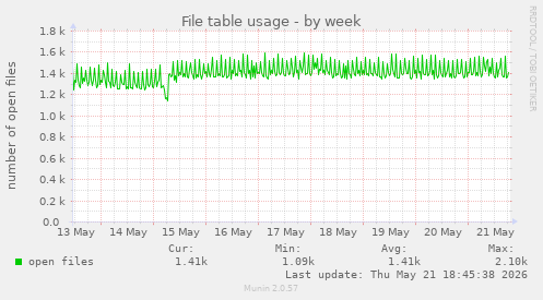 File table usage