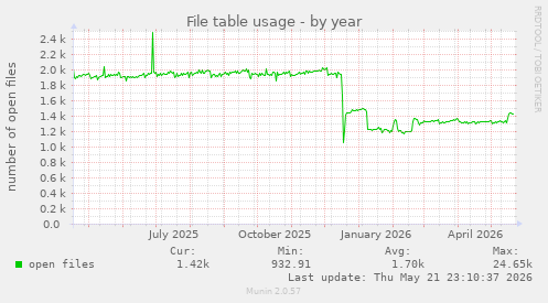 File table usage