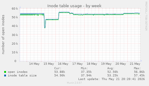 Inode table usage