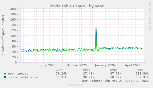 Inode table usage