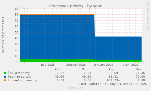 Processes priority
