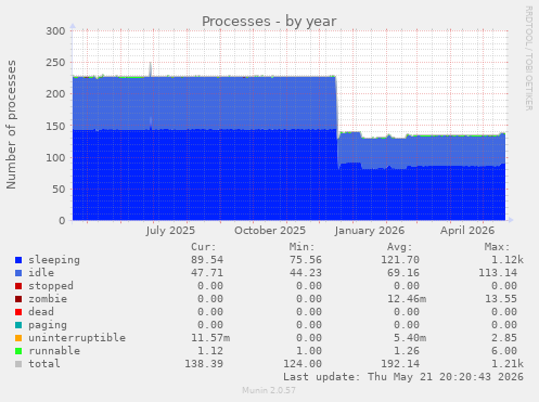 Processes