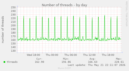 Number of threads