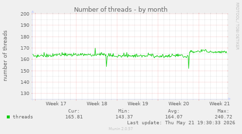 Number of threads