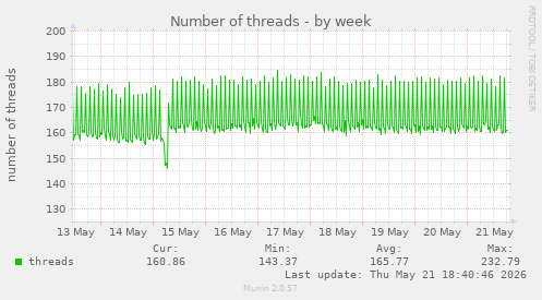 Number of threads
