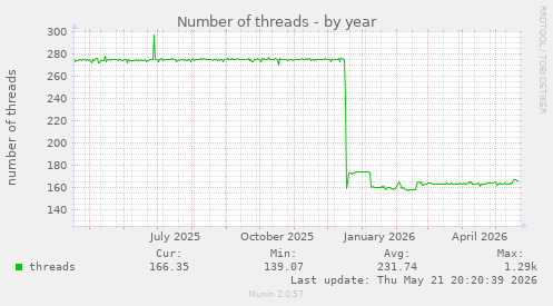 Number of threads