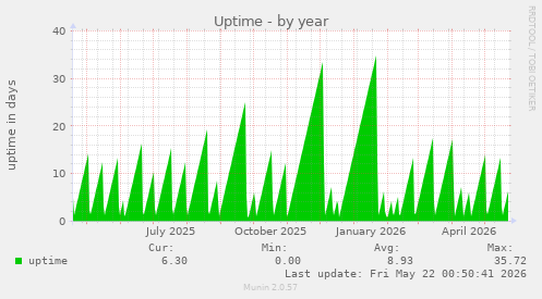 yearly graph