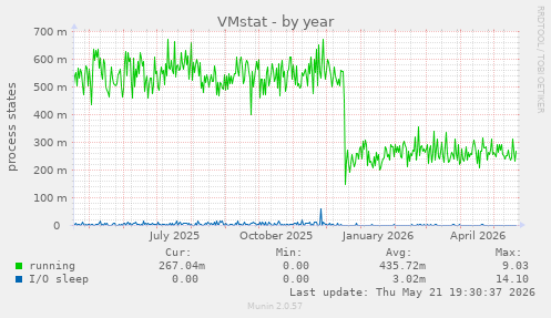 VMstat