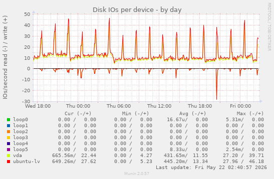 Disk IOs per device