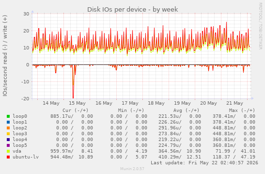 Disk IOs per device