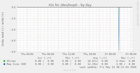 IOs for /dev/loop0