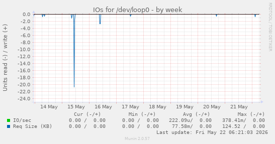 IOs for /dev/loop0